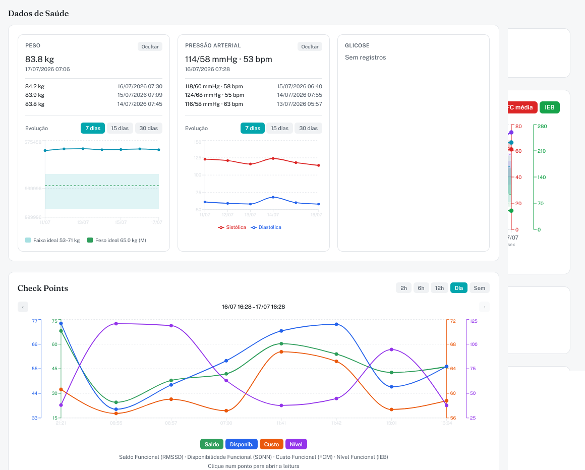 Dashboard HRV-Power: dados de saúde, pressão arterial, peso e check points funcionais
